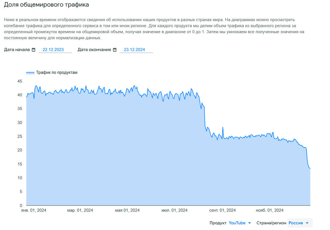 В России рухнул трафик YouTube. А что в Беларуси?