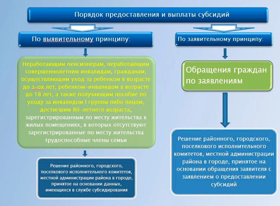 компенсация за коммуналку