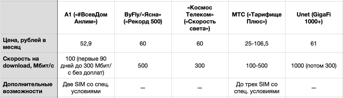 Сравниваем тарифы белорусских операторов для домашнего интернета в 2026 году