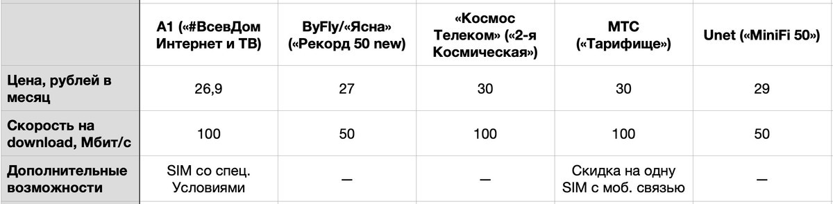 Сравниваем тарифы белорусских операторов для домашнего интернета в 2026 году
