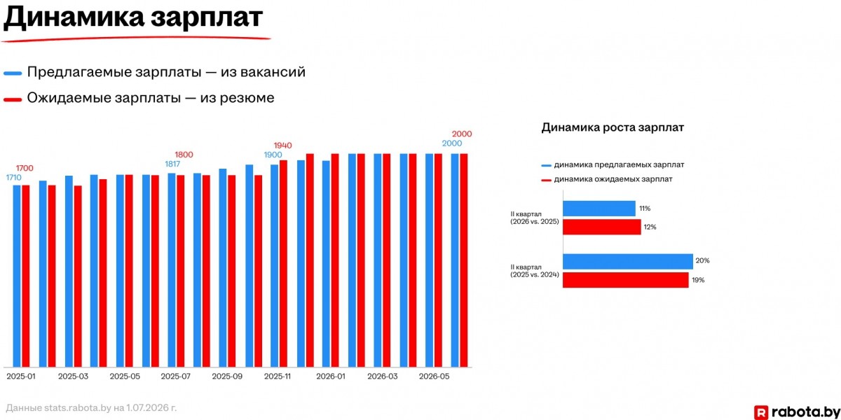 Как выросли зарплаты? Как выросли зарплаты?