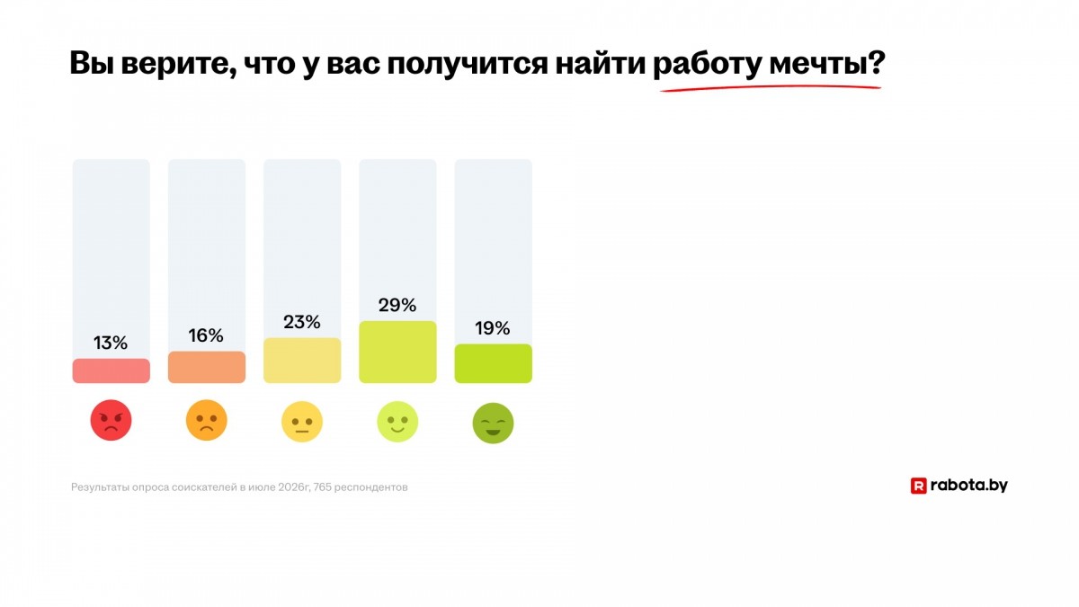 Больше четверти белорусов нашли работу мечты Больше четверти белорусов нашли работу мечты