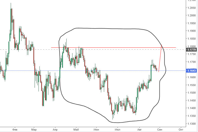 На дневном графике основной пары EUR/USD отчётливо формируется перевёрнутая фигура &laquo;head and shoulders&raquo;